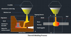 Thermit Welding Processes