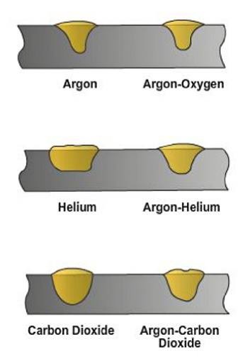 Các loại khí sử dụng phổ biến trong quá trình hàn MIG