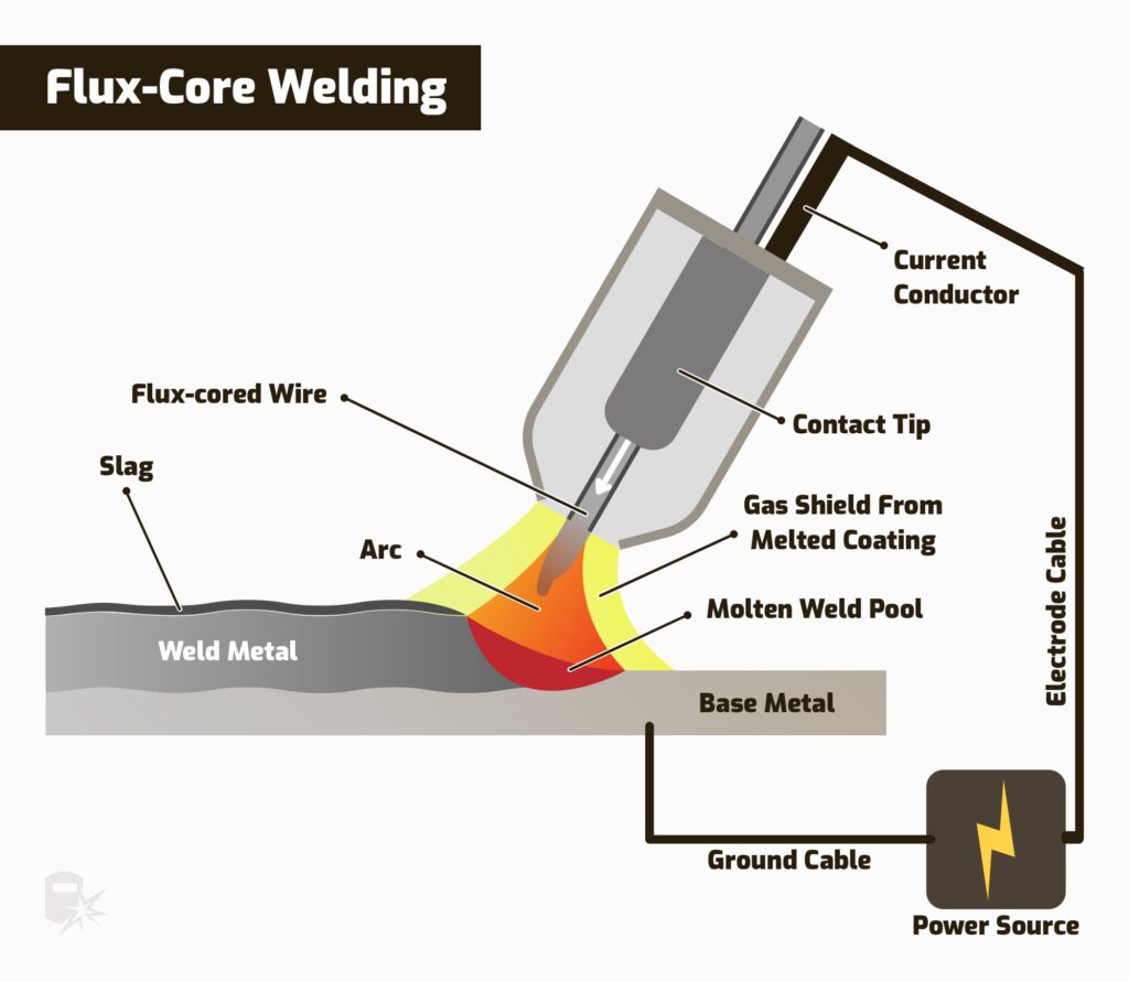 What is Flux Core Welding?